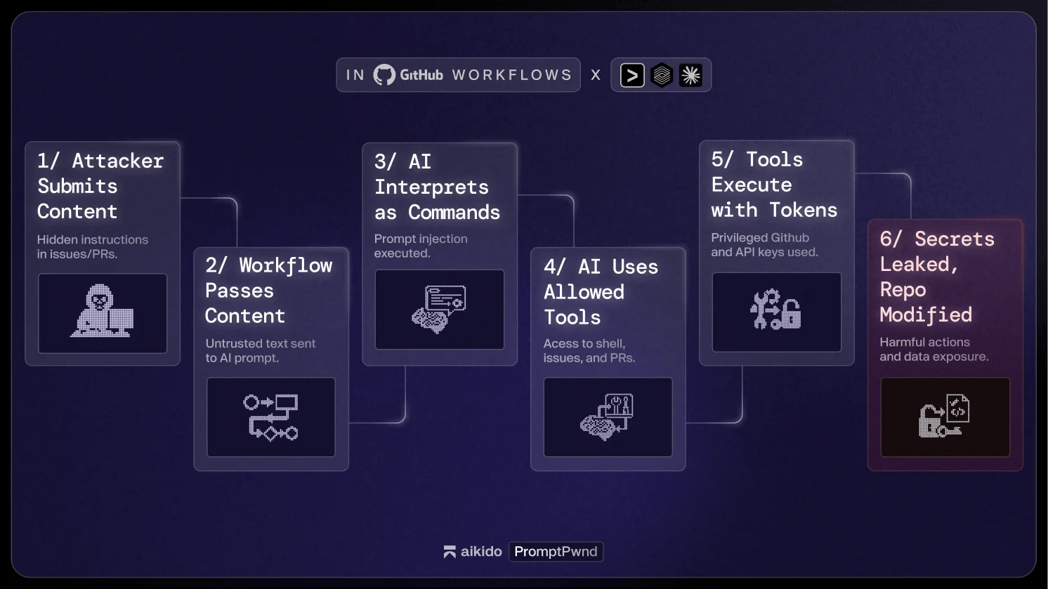 Ερευνητές χακάρουν το Gemini CLI της Google μέσω έγκαιρων ενέσεων στο GitHub Actions Ευπάθεια GitHub Workflows